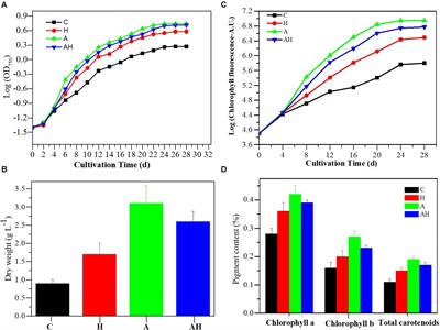 Ocean Acidification and Warming Lead to Increased Growth and Altered Chloroplast Morphology in the Thermo-Tolerant Alga Symbiochlorum hainanensis